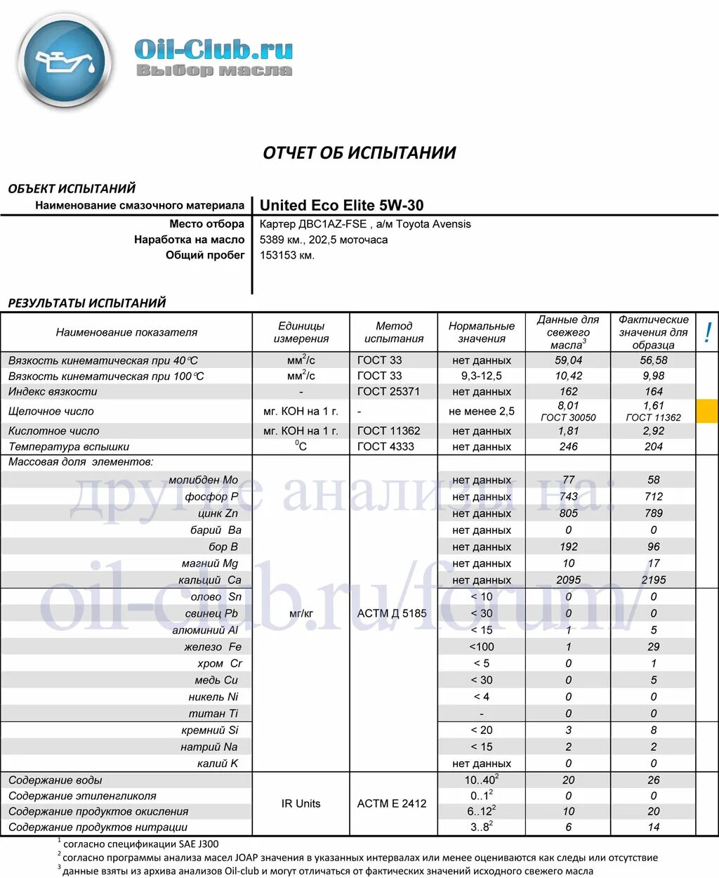 Допуски масла тойота авенсис 2. 0 1az-fse. Toyota 5w40 diesel. Toyota 5-40. Amsoil signature series 5w-30.