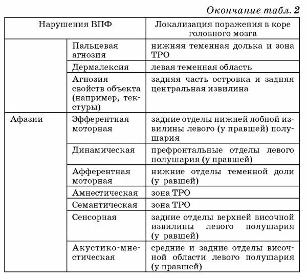 Локализация высших психических функций схема. Динамическая локализация высших психических функций таблица. Основные принципы локализации высших психических функций таблица. Нарушения речи при локальных поражениях мозга таблица. Локализация психических функций в мозге