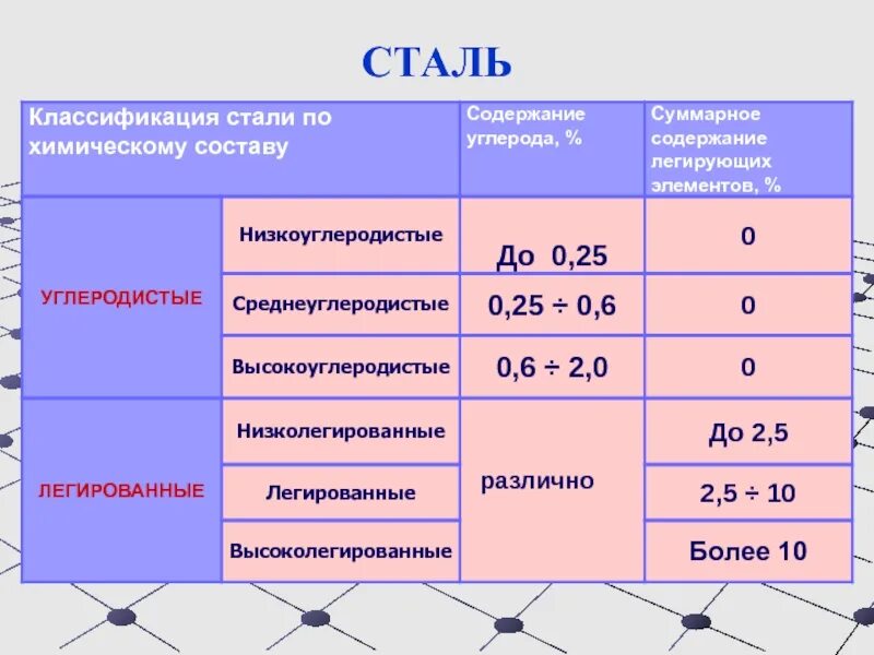 Таблица сталей по содержанию углерода. Содержание углерода в стали. Сталь содержание углерода в процентах. Низкоуглеродистая сталь содержит углерода.