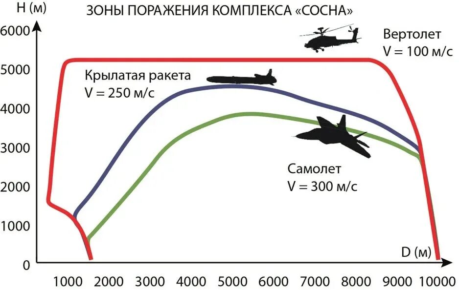 Зона м3. Зрк сосна зона поражения. зона поражения пзрк. зона поражения пзрк игла. зоны поражения зрк характеристики.