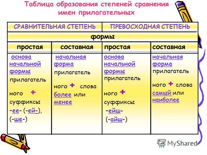 Полная форма качественных прилагательных. Степени сравнения прилагательных в русском языке таблица. Что такое форма степени сравнения прилагательного. Степени сравнения имен прилагательных в русском языке таблица. Степень сравнения прилагательного в русском языке.