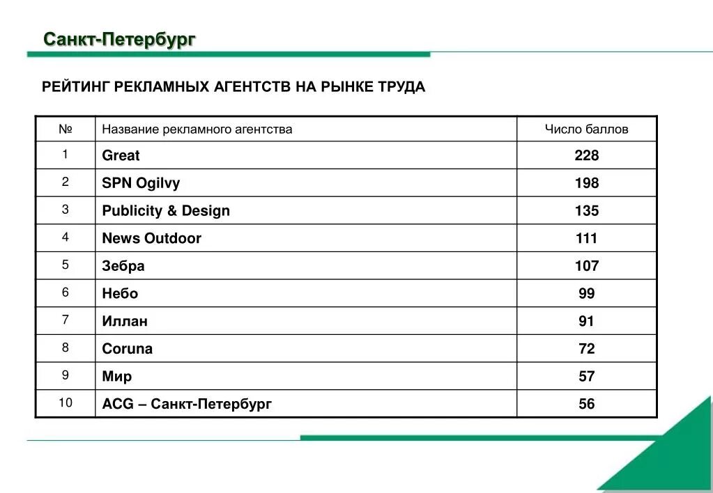 Рейтинг рекламных агентств. Список рекламных агентств России. Крупнейшие рекламные агентства. Названия рекламных компаний список. Список рекламных агентств