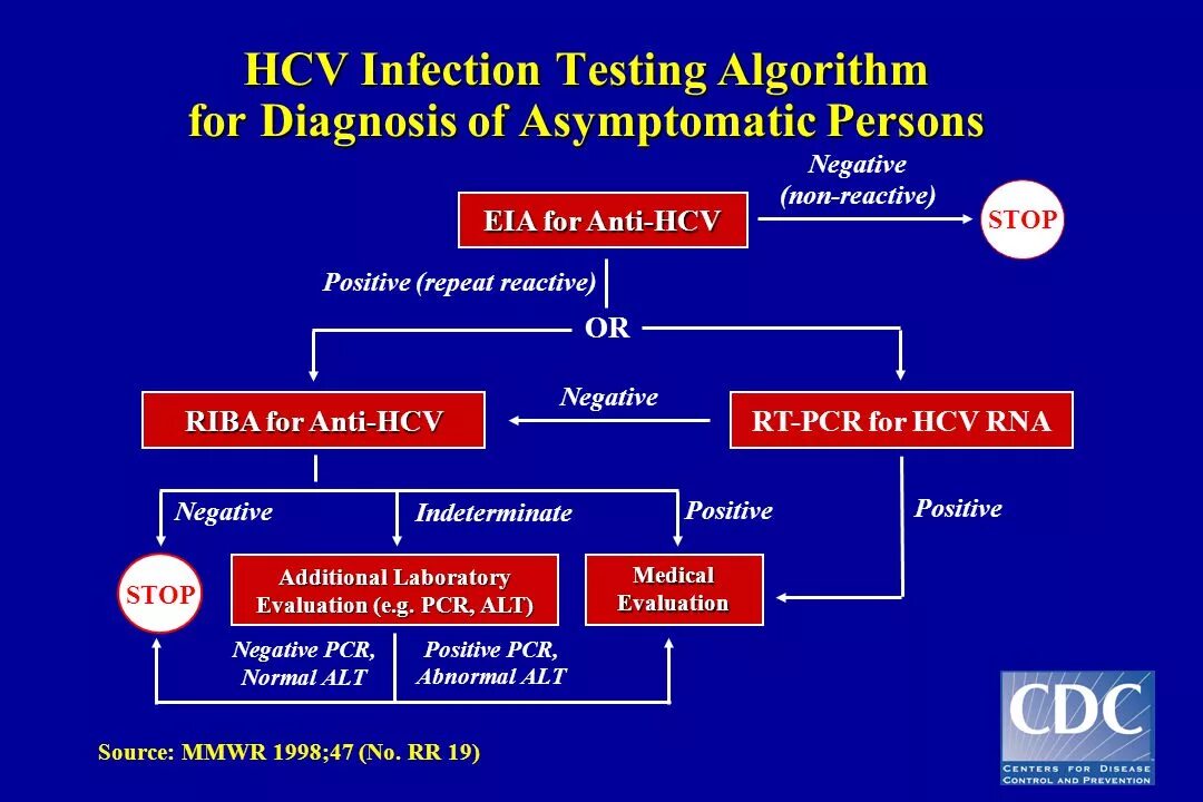 Diagnostic methods. Diagnostic algorithms.. Prevention of Infectious diseases. HIV infection ways of infection. HCV клапан. Hcv 3