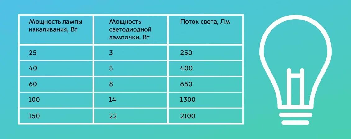 Таблица соответствия ламп. Соотношение мощности ламп накаливания и светодиодных таблица. таблица мощности лед ламп и ламп накаливания таблица соответствия. соотношение светодиодных ламп к лампам накаливания по мощности. светодиод 30 вт ватт эквивалент лампы накаливания.