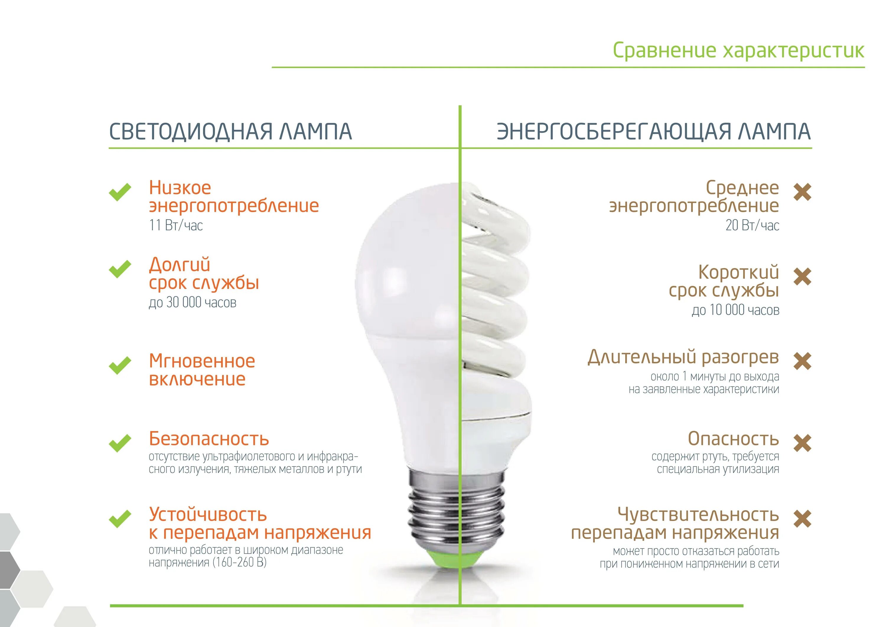 Отличия светодиодов от люминесцентной лампы. Охарактеризуйте энергосберегающие лампы. 11 Вт светодиодная лампа эквивалент лампе накаливания. Отличия светодиодных ламп от энергосберегающих ламп.