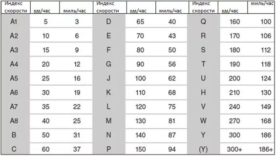 Маркировка шин 98h. Шины 88h расшифровка. Км ч индекс. Км ч индекс. Расшифровка индекса скорости на покрышках.