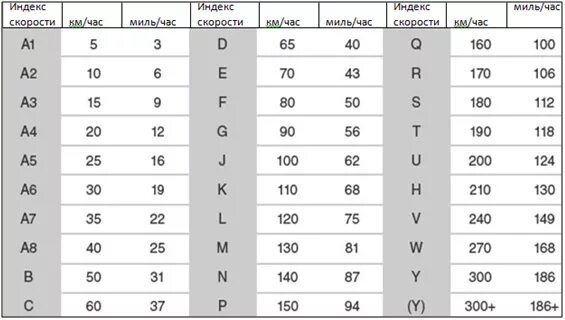 Какой индекс скорости выбрать. Индекс скорости шин w112. Индекс скорости 106т. Индекс нагрузки шин таблица. Индекс нагрузки 94w.