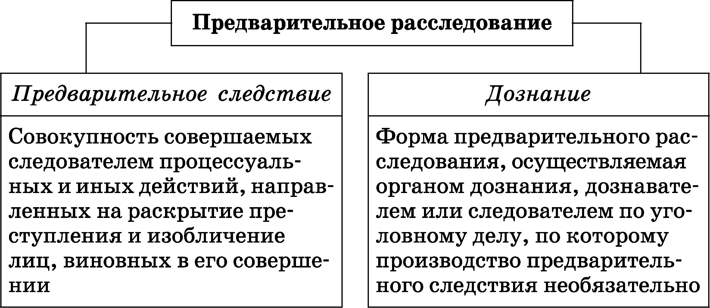 Субъектом расследования является. Формы предварительного расследования схема. Формы предварительного расследования и их общая характеристика. Формы предварительногораследования. Формы предварительного Расл.