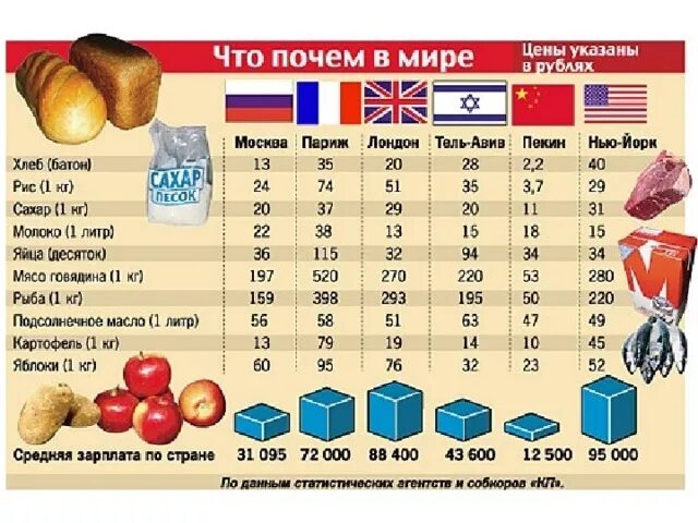 Состав продуктовой корзины. Потребительская корзина. Минимальный набор продуктов питания. Потребительская корзина сравнение. Минимальная продуктовая корзина.