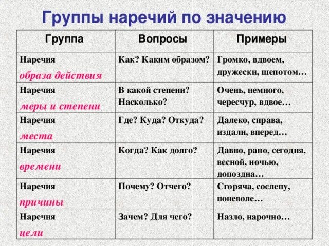 Подобрать текст с наречиями. Наречие причины. Виды наречий. Наречие примеры. Наречие виды наречий.