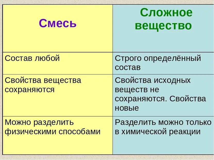 Сложные вещества отличаются от простых. Простые и сложные вещества и смеси. отличия смеси от сложного вещества. вещества простые и сложные смеси таблица. смесь и сложное вещество отличия.