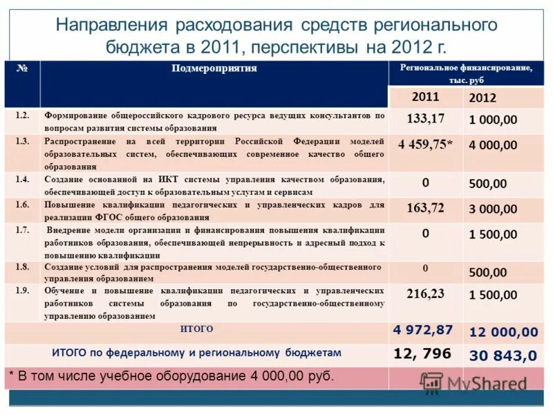 средства регионального бюджета