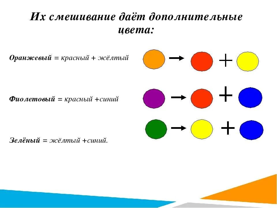 Смешение цветов. Схема смешения цветов. Схемы смешивания цветов для детей. Смешение голубого и желтого цвета. Зеленый смешать с красным какой цвет получится