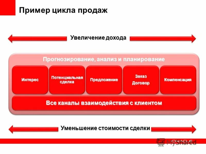 Методологии прогнозирования подразделяются на. Значение анализа в прогнозировании. Методы прогнозтровани. Прогнозирование на основе трендов. Значение анализа в прогнозировании.