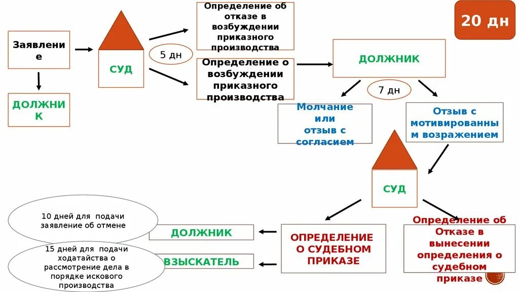 Приказное производство в гражданском процессе схема. Порядок приказного производства в гражданском процессе схема. Этапы процедуры приказного производства. Приказный.