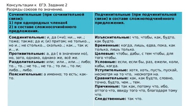 Тоже какой союз по значению. Разряды сочинительных союзов ЕГЭ. Сочинительные Союзы таблица ЕГЭ. Разряды сочинительных союзов таблица. Союзы задание 2 ЕГЭ русский.