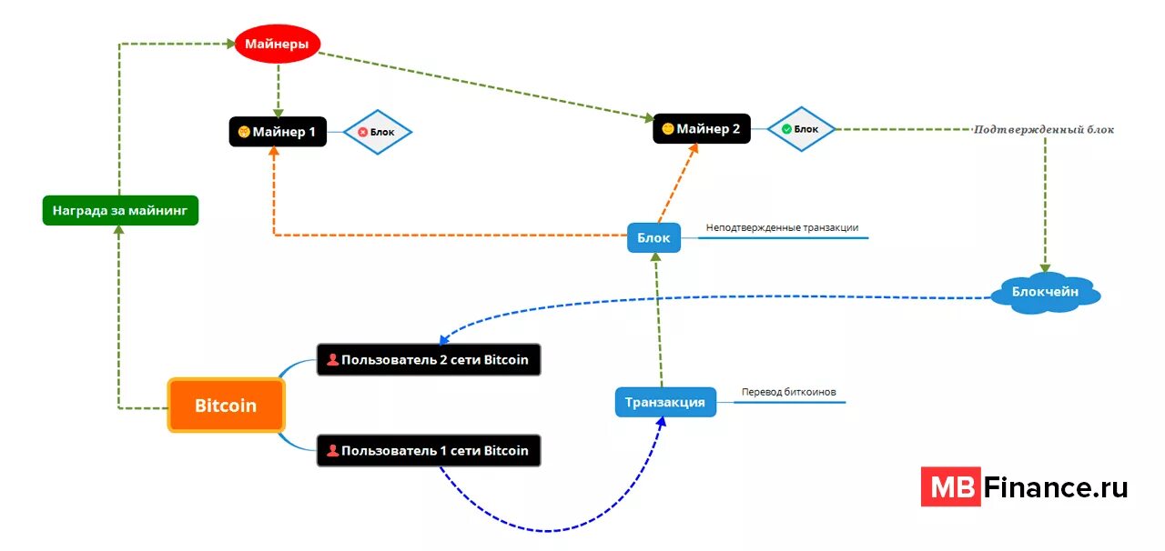 Как переводится mining. Схема биткоин фермы. Майнинг криптовалют схема. Процесс майнинга схема. Схема работы майнинг фермы.