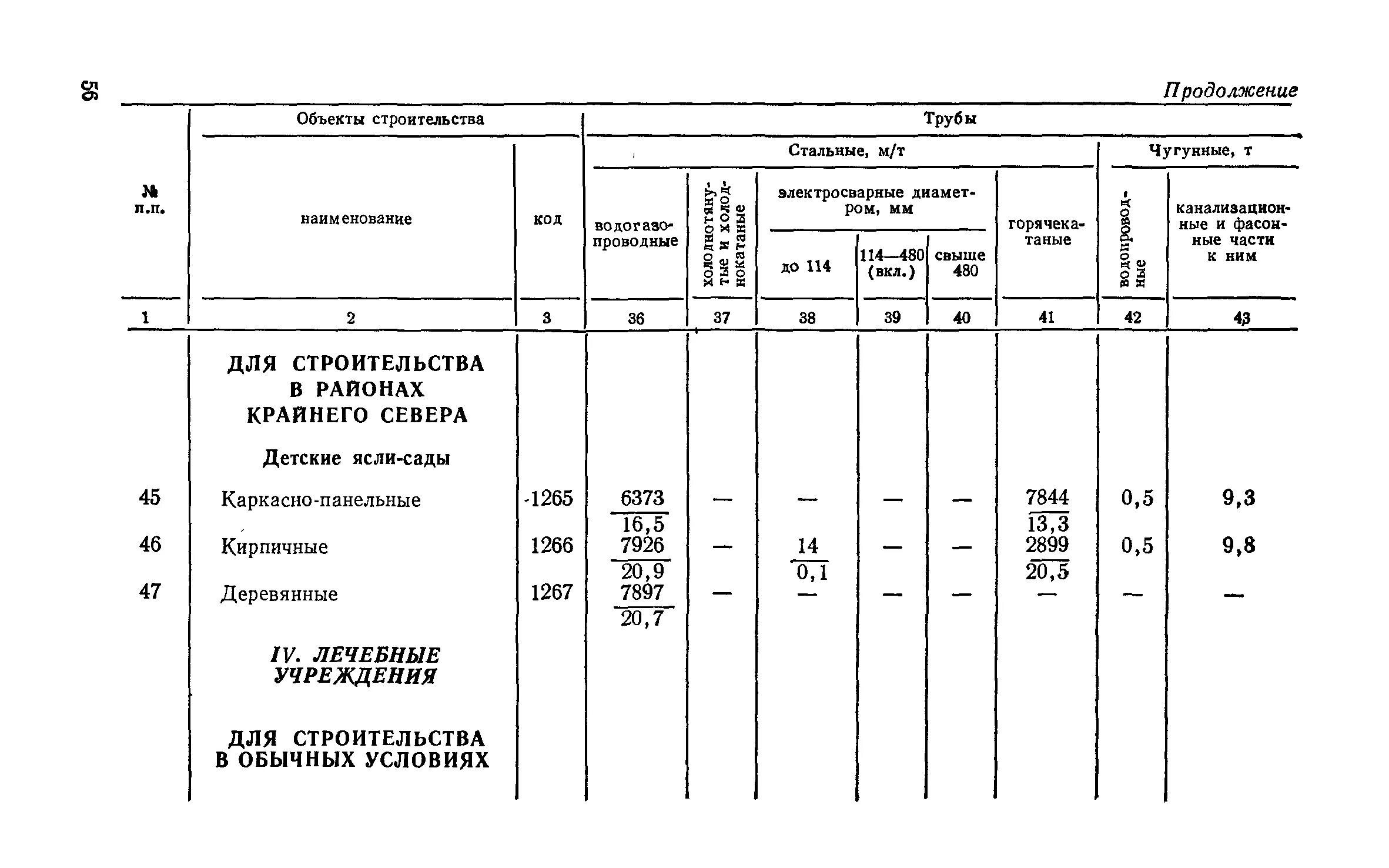 нормы расхода материалов в строительстве по видам работ. нормы расхода медицинских материалов. расход материалов на изделие. норма расхода на производстве. нормативы расходования материалов.