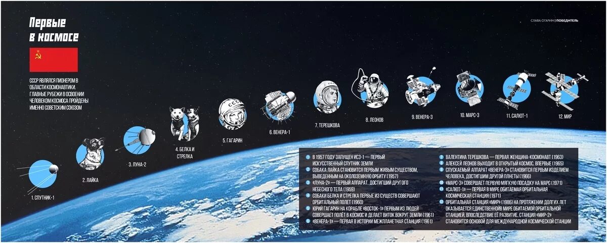 Эволюция освоения космоса. Достижения СССР В космосе. Освоение космоса инфографика. Советскими достижениями в освоении космоса?.