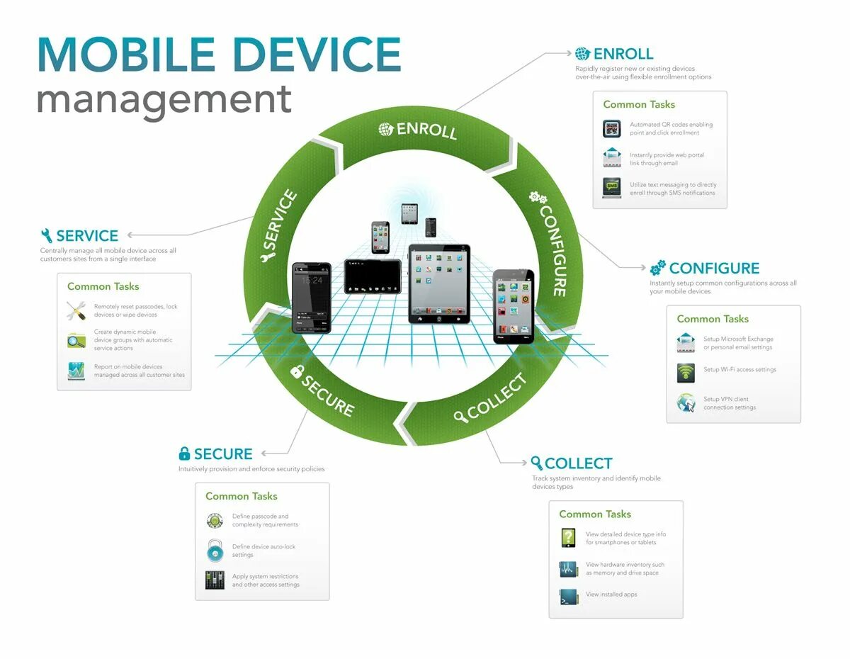 Управление мобильными устройствами. Mobile Management. Mobile device Manager. Мобильные решения.