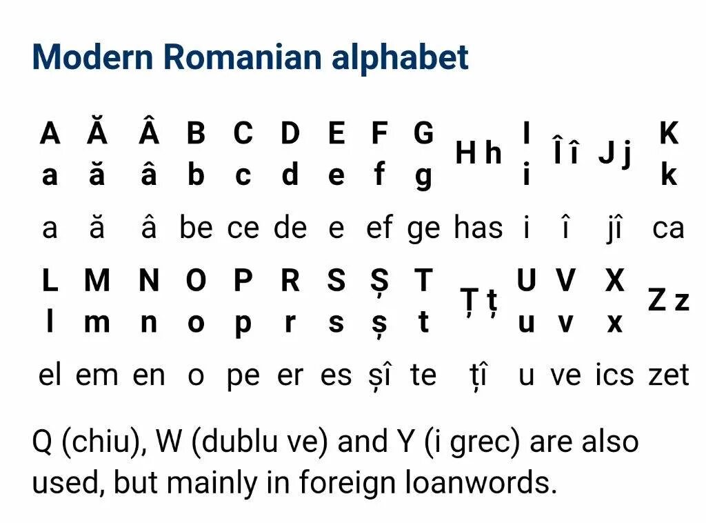 Язык молдаван. Румынский алфавит с переводом. Румынский алфавит с транскрипцией. Румынский алфавит с произношением. Румынский алфавит современный.