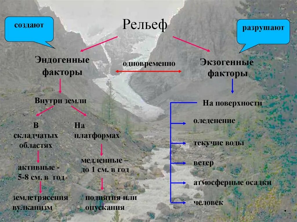 Эндогенные и экзогенные факторы формирования рельефа. Экзогенные процессы формирующие рельеф. Факторы рельефа образования. Эндогенные и экзогенные процессы рельефообразования.