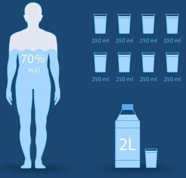 Водная диета. Суточные объемы воды в организме. Норма воды в теле. Суточная потребность в воде.