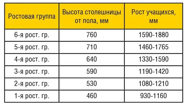 Ростовая группа 7. Высота школьной парты и стула по росту ребенка таблица. Высота стола для школьника стандарт. Высота школьной мебели. Размер стульчика в детском саду.