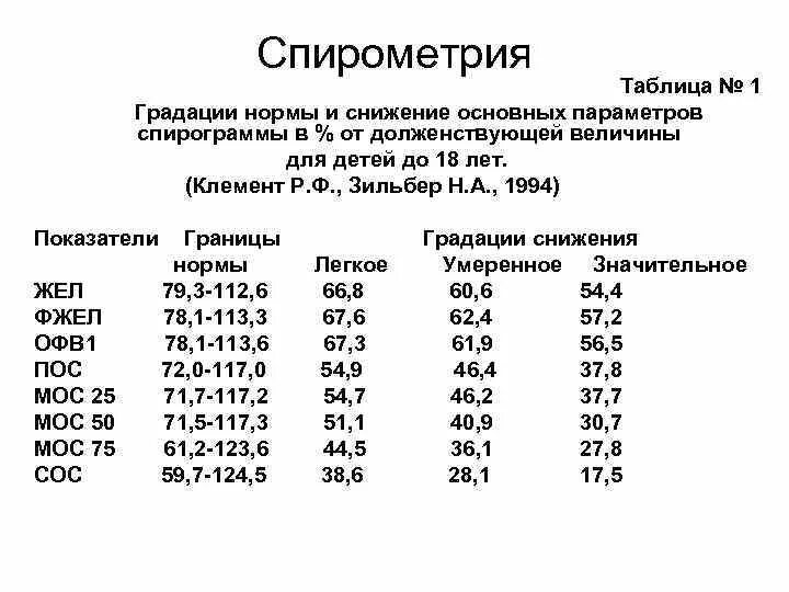 Пос норма. Расшифровка функции внешнего дыхания показатели. Спирометрия нормы таблица. Функция внешнего дыхания норма. Спирограмма легких расшифровка результатов таблица у детей.