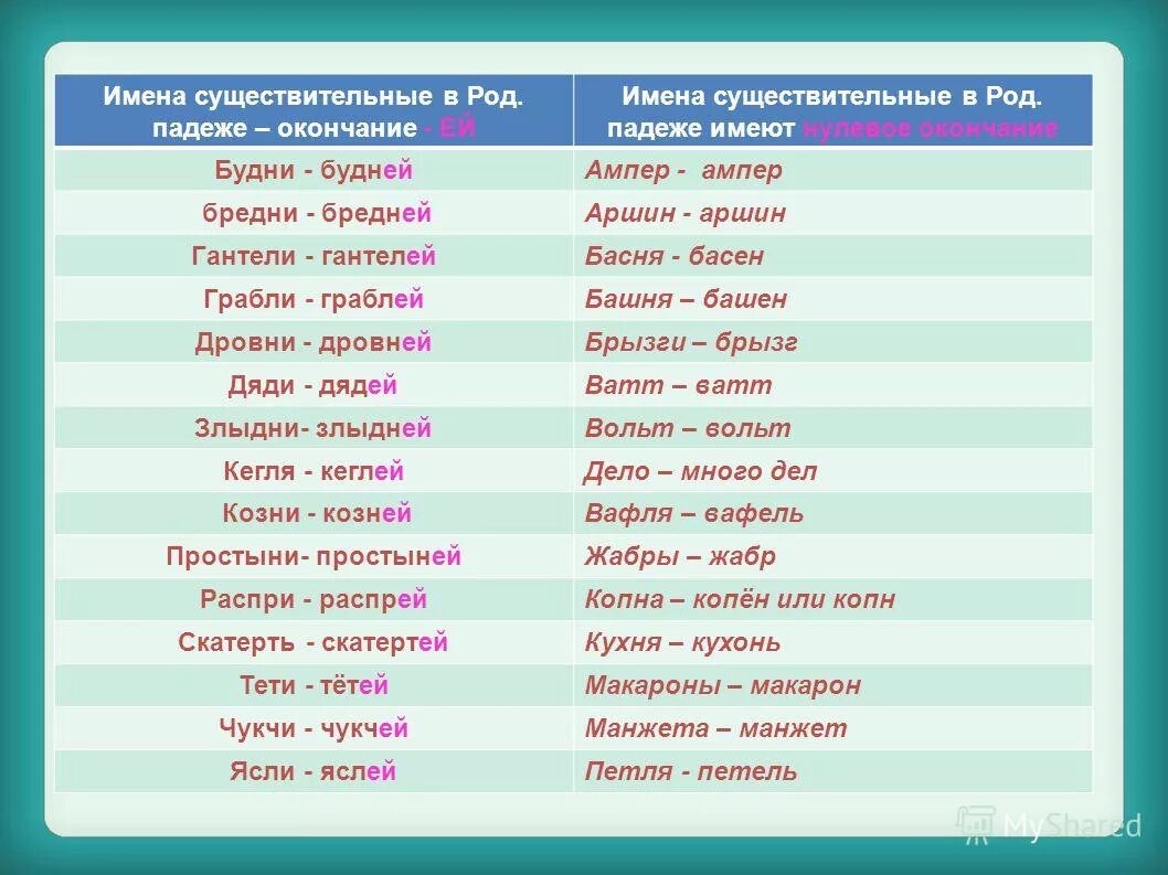 Вафли ударение. Родительный падеж имен существительных множественного числа. Окончания родительного падежа множественного числа. Имена существительные в родительном падеже множественного числа. Слова в родительном падеже множественного числа.