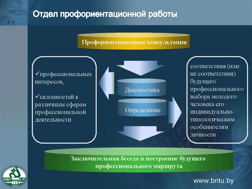 Отдел профориентации. Профориентационная работа. Профориентация презентация. Самодиагностика профориентации. Организация профориентационной деятельности