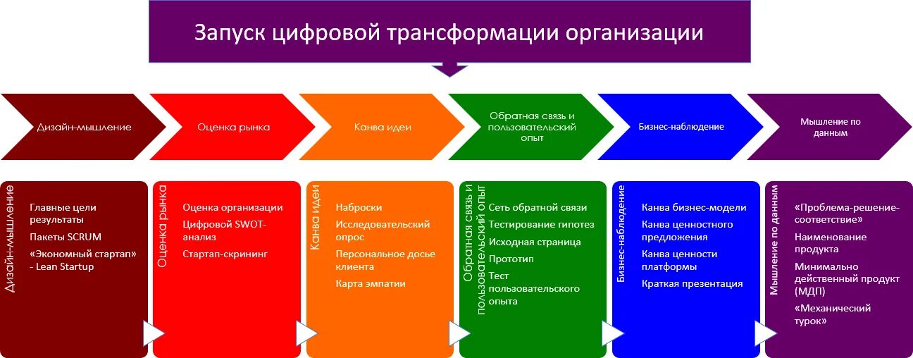 Цифровой трансформации бизнес-процессов предприятия. Задачи цифровой трансформации образования. Этапы цифровой трансформации бизнеса. Цифровизация этапы. Алгоритм цифровой трансформации