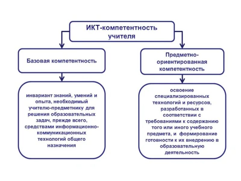 Икт компетенции 2024 ответы. ИКТ компетенции педагога. ИКТ-компетентность педагога это. Навыки ИКТ У педагогов. Уровни ИКТ-компетентности педагога.