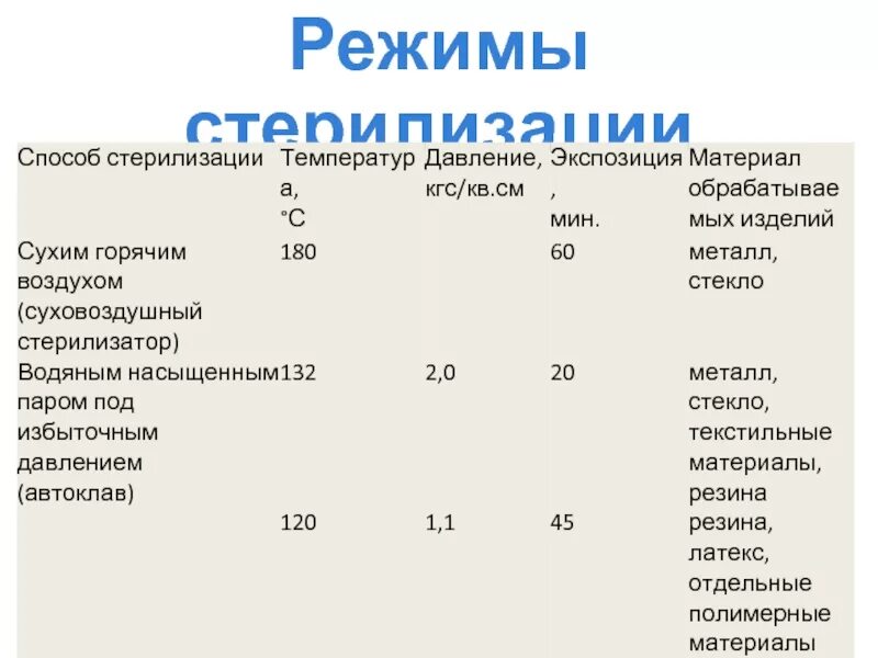 Режим стерилизации металлического инструментария в автоклаве. Режим стерилизации хирургического инструментария в автоклаве. Режим стерилизации изделий из стекла при автоклавировании. Режим стерилизации металлических инструментов в автоклаве.