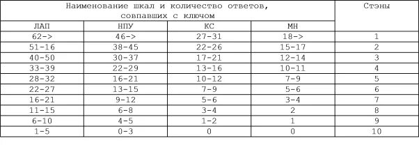 Тест нпу 1. Многоуровневый личностный опросник адаптивность. Многоуровневый личностный опросник адаптивность ответы. Опросник "адаптивность"(мло-ам). Шкала НПУ.