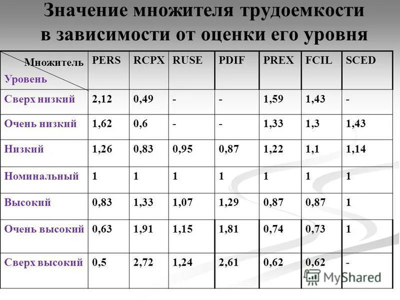 Баллы ис. Высокий уровень трудоемкости. Категории сложности трудоемкость. Баллы трудоемкости. Зависимость трудоемкости процесса от размера допуска.