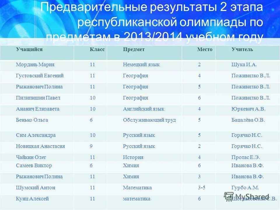 результаты республиканской олимпиады по математике