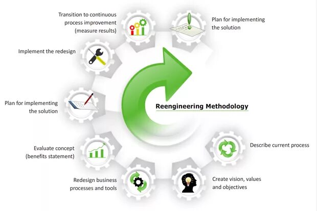 Business processes optimization