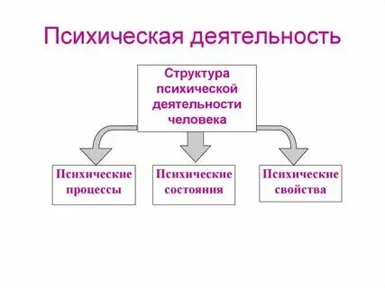 Деятельность это форма психической активности