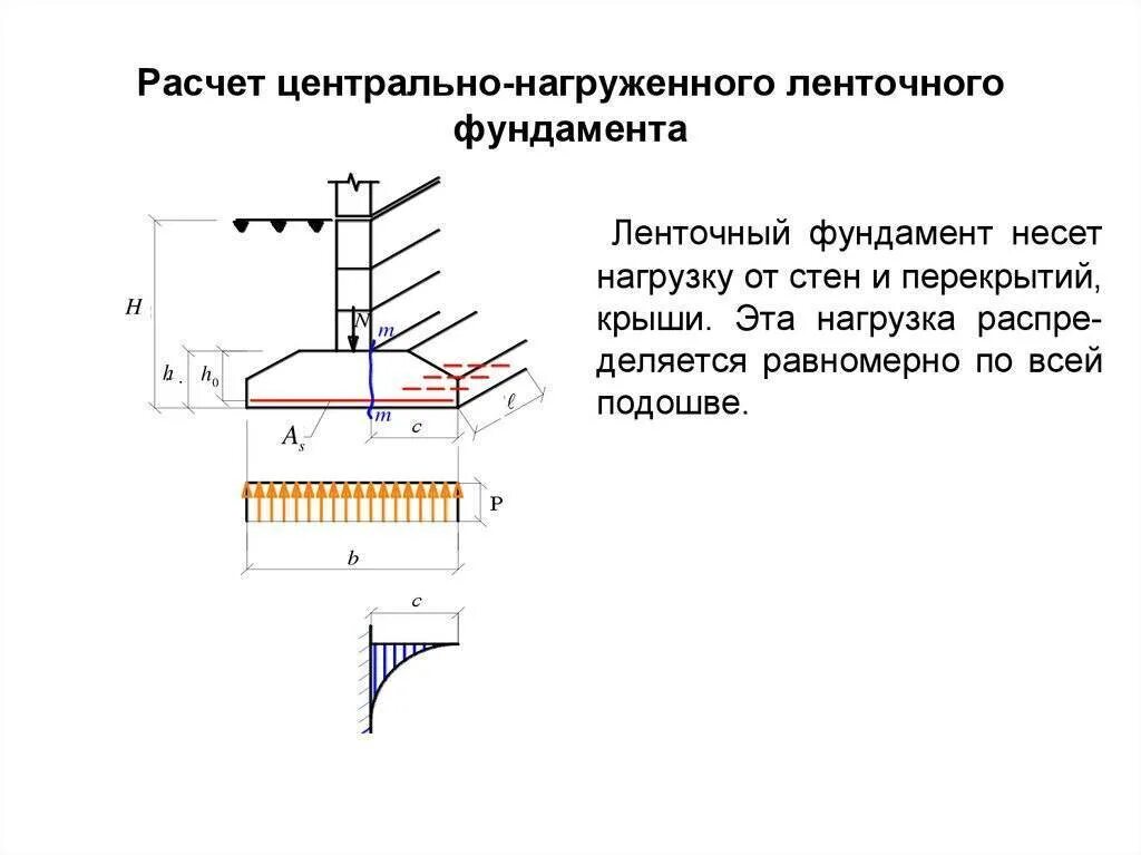 Нагрузки на фундамент схема расчета. Расчетная схема нагрузок на фундамент. Ленточный фундамент расчет нагрузки на грунт. Расчет несущей способности грунта для ленточного фундамента. Подошва фундамента нагрузка