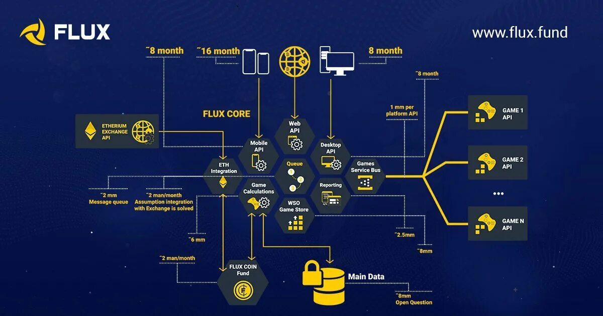 Flux coin. Flux архитектура. структура игровой индустрии. экосистема игровой индустрии. flux архитектура react.