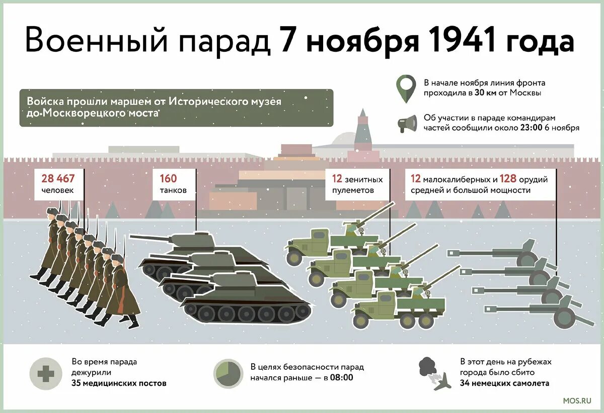 Каких городах проходил парад 7 ноября 1941. Военный парад 7 ноября 1941 года в москве. парад 7 ноября 1941 в москве на красной площади. парад на красной площади ноябрь 1941. парад на красной площади 7 ноября 1941 года.
