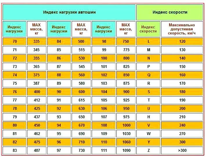 101 Индекс нагрузки шин расшифровка. Индекс скорости шин расшифровка для легковых автомобилей таблица. Маркировка шин и расшифровка индекс скорости и нагрузки таблица. Индекс нагрузки шин расшифровка. 88h на шинах что