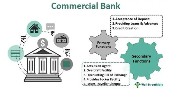 Banking is a type of. Commercial banking. commerce bank. коммерческий банк это. commercial banks services.