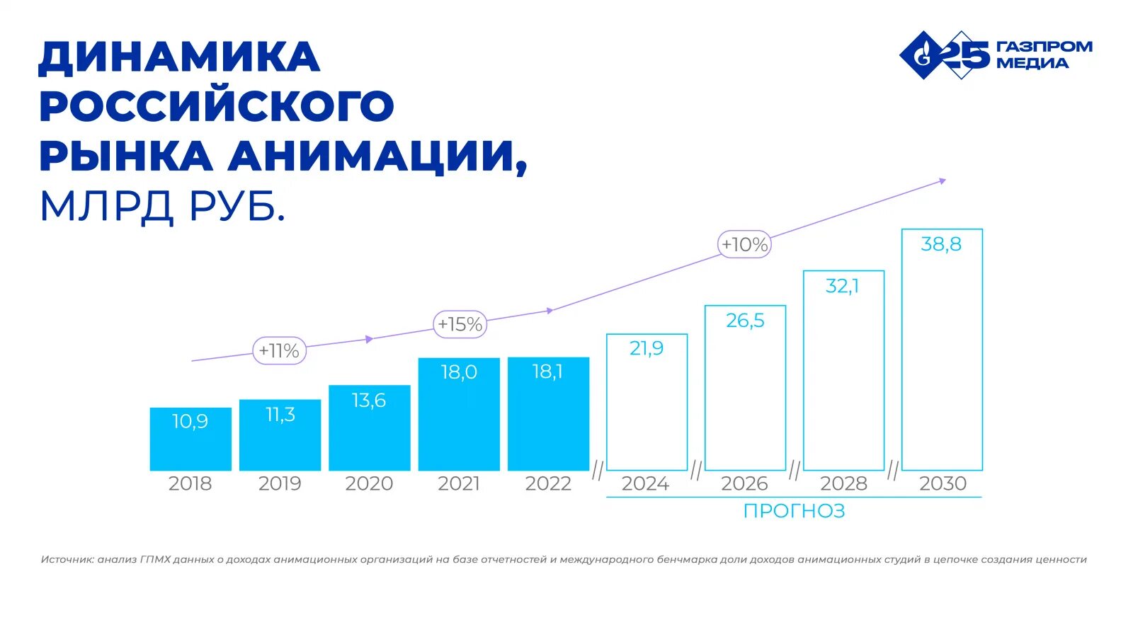 Динамика рынка интернет торговли в 2023. Рост рынка. Рынок телевизоров в России. Динамика населения России за 2020-2023.