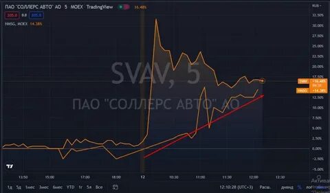 Форум акций соллерс