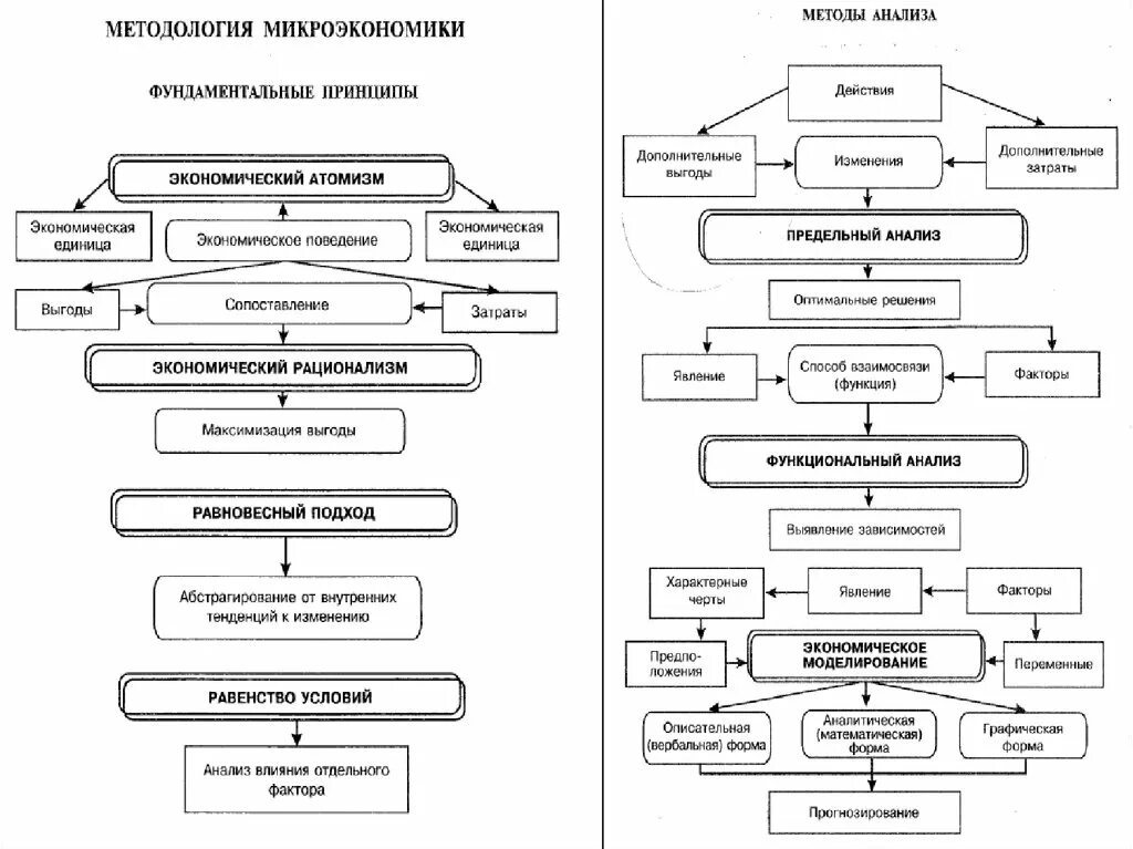 Алгоритм анализа схемы. Блок схема методы микроэкономики. Методы микроэкономического анализа. Методы анализа микроэкономики. Основные методы микроэкономики.