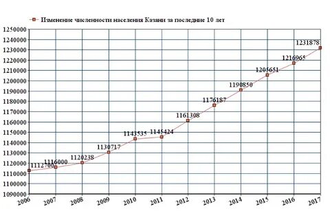 Численность г казань
