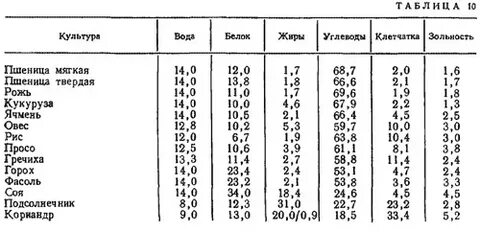Какая влажность кукурузы