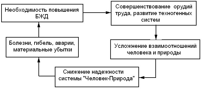 Развитие безопасности жизнедеятельности. История развития этапы БЖД. Этапы развития науки БЖД. Этапы формирования науки о БЖД. История развития науки БЖД.